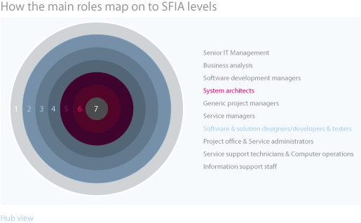 sfia-hub